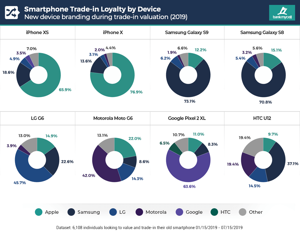 Firmy Apple, Samsung i Google mają najbardziej lojalnych użytkowników telefonów w USA