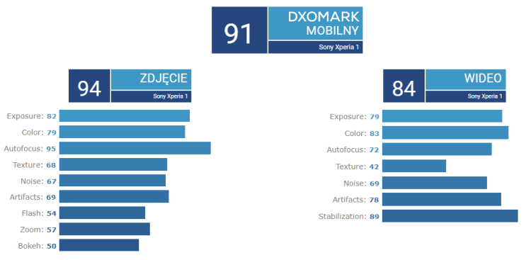 Tragiczna ocena Sony Xperia 1 w DxOMark