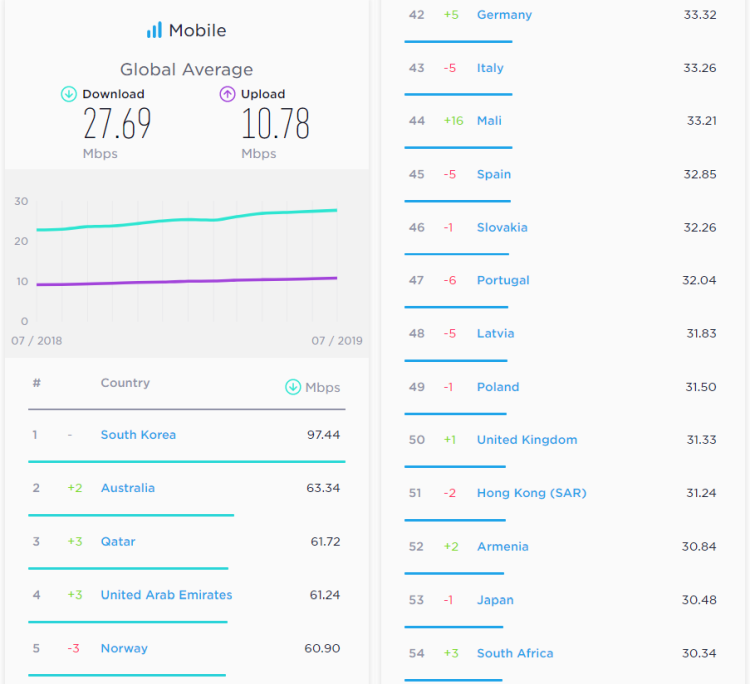 Speedtest.net: W lipcu najszybszy Internet mobilny był w Korei Południowej, a stacjonarny w Singapurze. Polsce jeszcze sporo brakuje do liderów