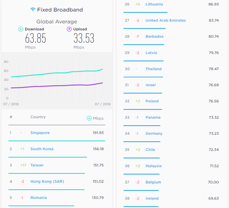 Speedtest.net: W lipcu najszybszy Internet mobilny był w Korei Południowej, a stacjonarny w Singapurze. Polsce jeszcze sporo brakuje do liderów