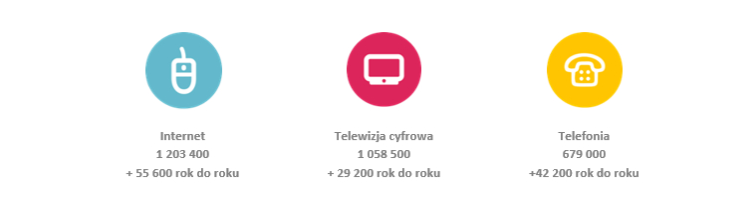 Wyniki UPC Polska za 2Q2019. Ciąg dalszy wzrostów dzięki innowacjom produktowym