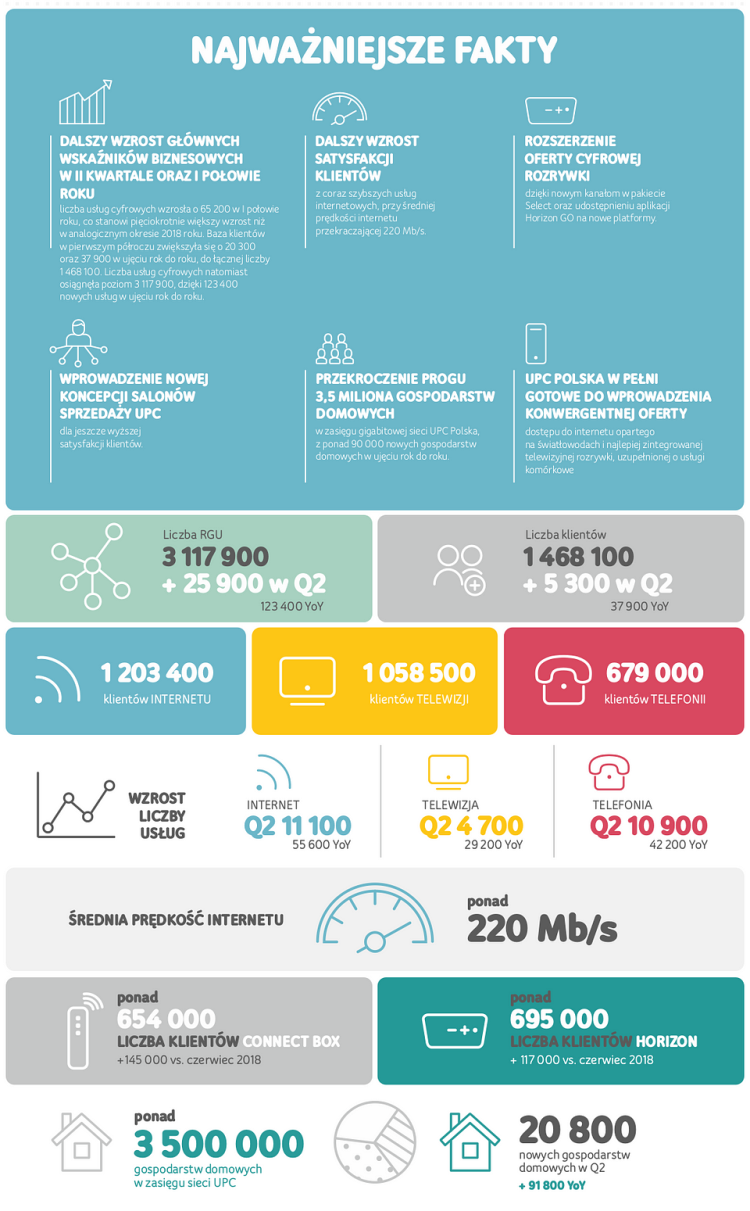Wyniki UPC Polska za 2Q2019. Ciąg dalszy wzrostów dzięki innowacjom produktowym