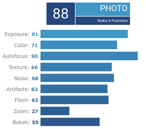 DXOMark zrobił miazge z Nokia 9 PureView