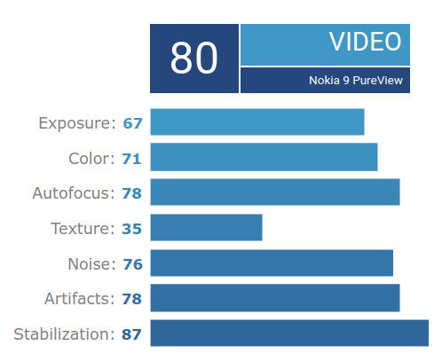 DXOMark zrobił miazge z Nokia 9 PureView