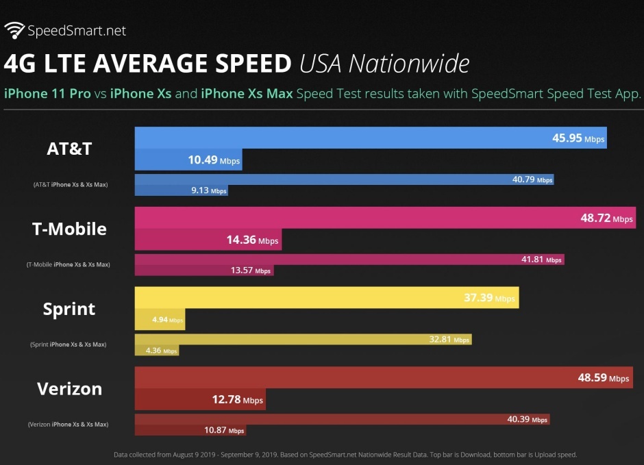 iPhone 11 Pro przegra ze smartfonami z Androidem. Pod względem szybkości Internetu
