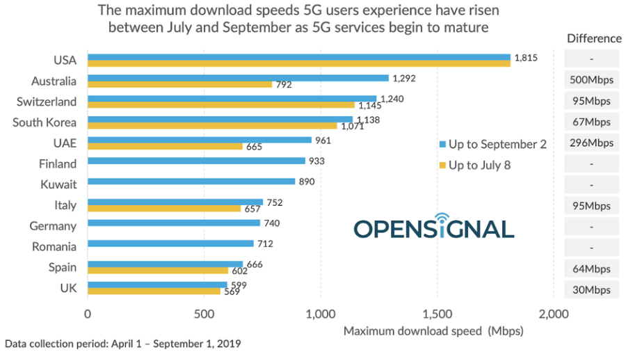 USA z najszybszą siecią 5G na świecie. Ogromne przyśpieszenie Australii