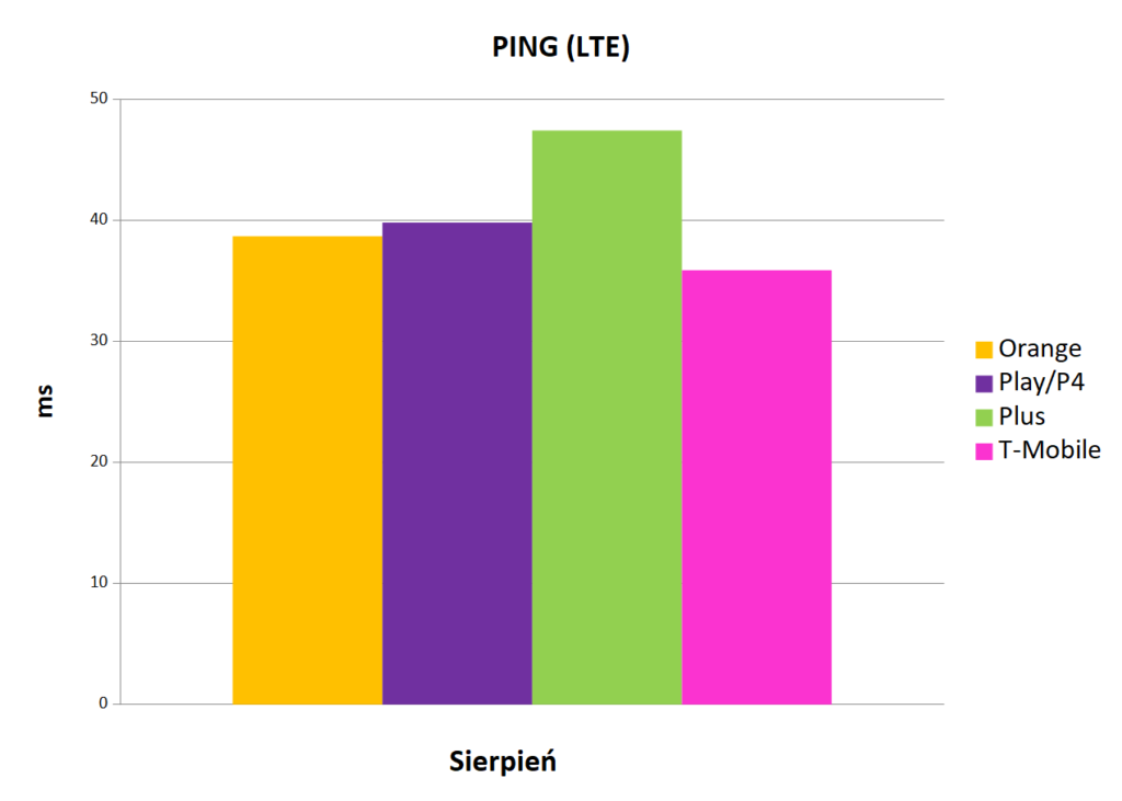 RFBenchmark: Orange sierpniowym liderem prędkości Internetu