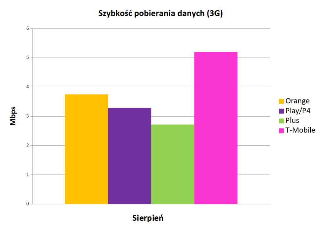 RFBenchmark: Orange sierpniowym liderem prędkości Internetu