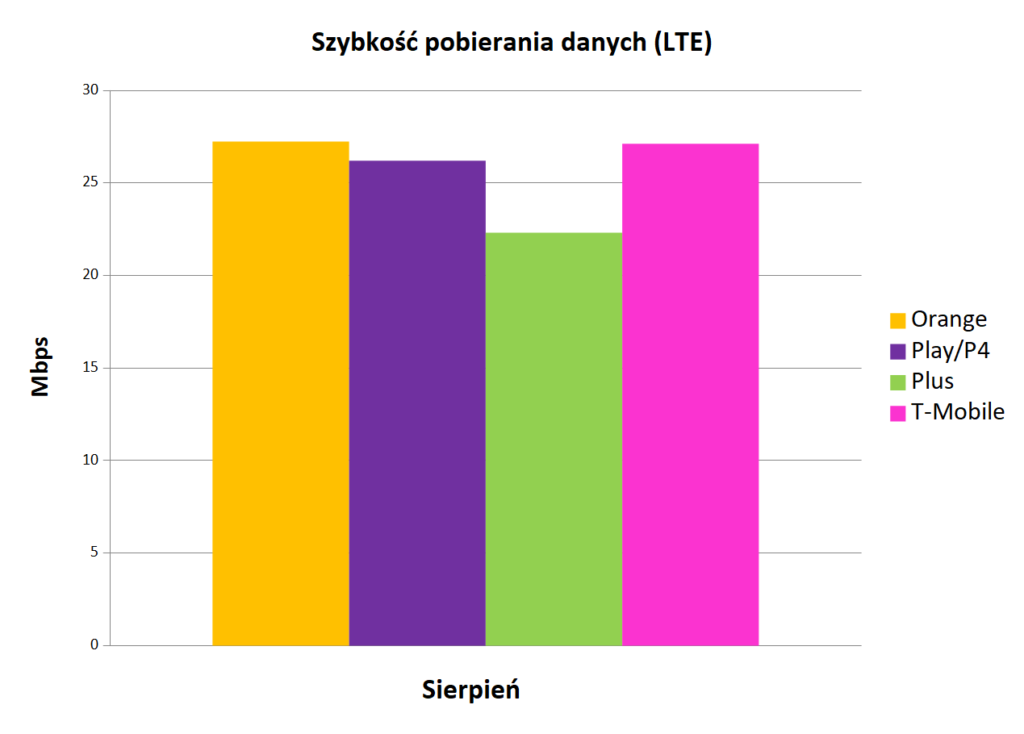 RFBenchmark: Orange sierpniowym liderem prędkości Internetu