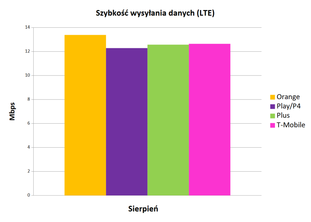 RFBenchmark: Orange sierpniowym liderem prędkości Internetu