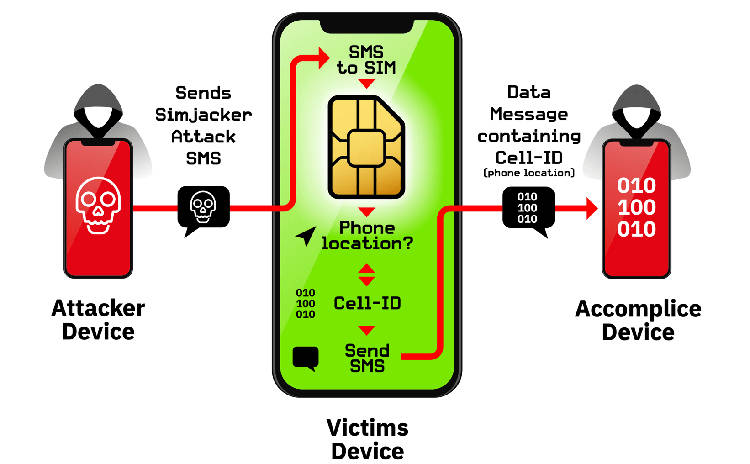 Nawet miliard telefonów na całym świecie może być narażonych na atak przez SIM