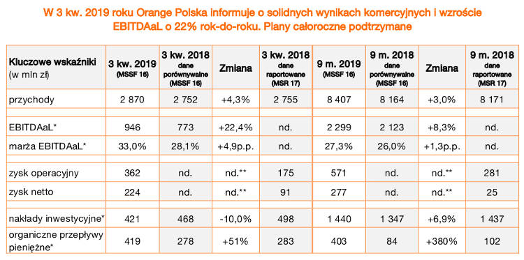 Wyniki Orange Polska za 3. kwartał: wyższe przychody i EBITDAaL. Przybywa klientów światłowodu i telefonii mobilnej