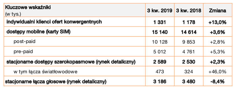 Wyniki Orange Polska za 3. kwartał: wyższe przychody i EBITDAaL. Przybywa klientów światłowodu i telefonii mobilnej