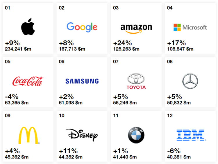 Apple, Google i Amazon to najcenniejsze marki 2019 roku. Tuż za podium Microsoft, a na 6. miejscu Samsung