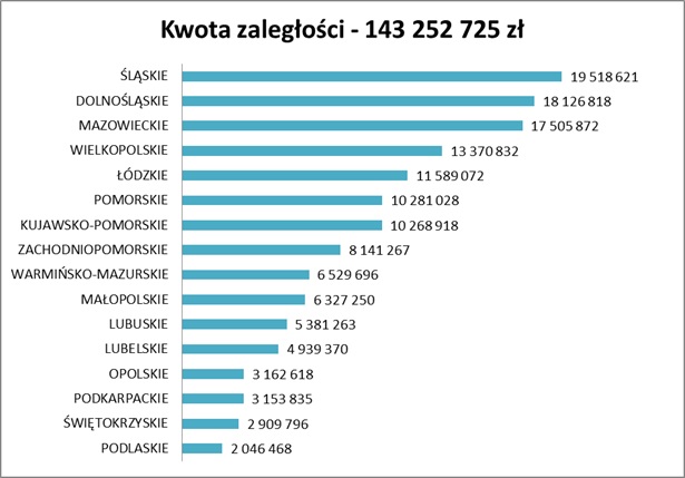 Długi Polaków wobec kablówek stale rosną. Lubimy oglądać telewizję, ale nie lubimy za nią płacić