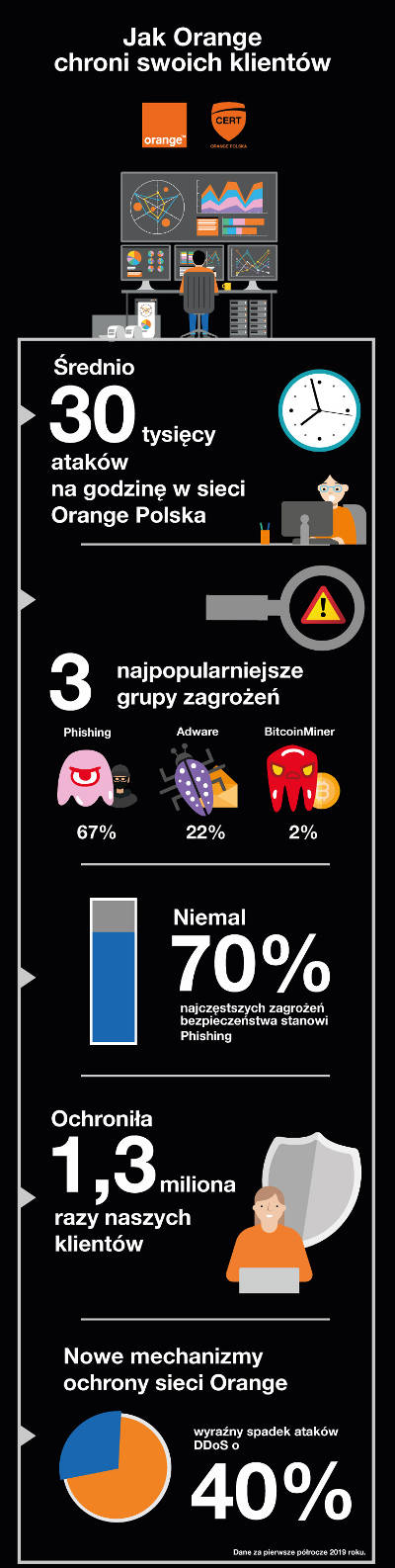 CERT Orange ostrzega: cyberprzestępcy „wędkują” w sieci na potęgę!