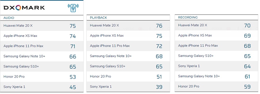 DxOMark tworzy ranking najlepszych telefonów pod względem dźwięku. Tylko jaki ma to sens?