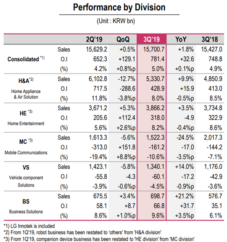 Wyniki LG za 3Q2019 - najwyższa w historii sprzedaż, ale nie w dziale mobilnym