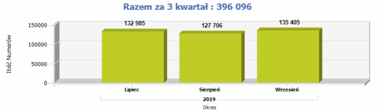Raport przenośności numerów w 3Q2019: Plus coraz więcej zyskuje, Play coraz więcej traci
