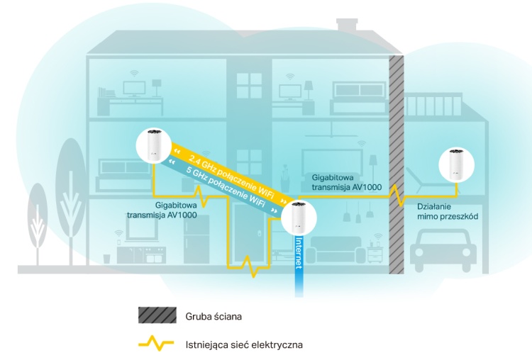 TP-Link Deco P9 - hybrydowy system WiFi Mesh z możliwością transferu danych przez sieć elektryczną