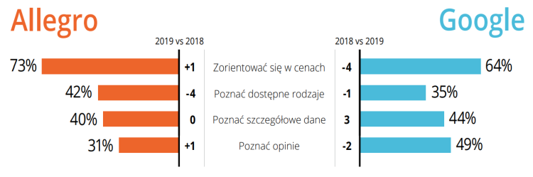 Zakupy internetowe zaczynamy od Allegro lub Google