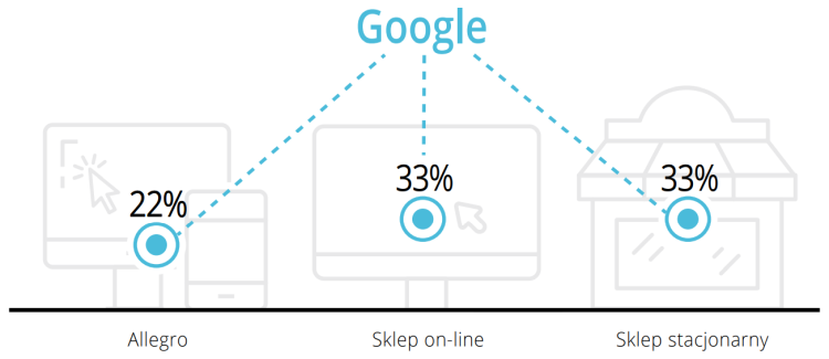 Zakupy internetowe zaczynamy od Allegro lub Google
