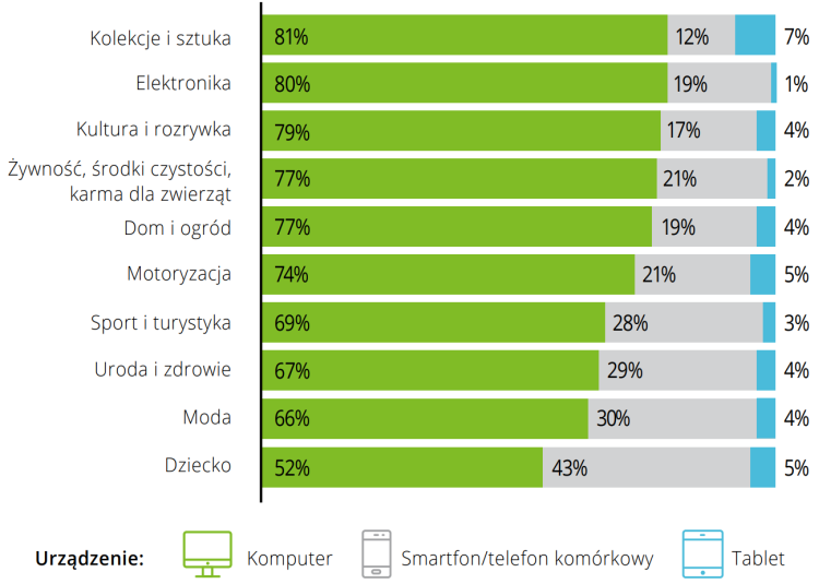 Zakupy internetowe zaczynamy od Allegro lub Google