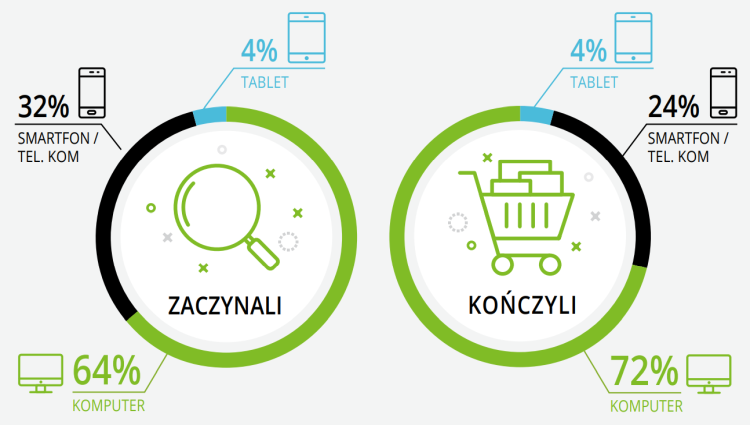 Zakupy internetowe zaczynamy od Allegro lub Google