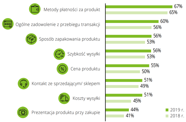 Zakupy internetowe zaczynamy od Allegro lub Google