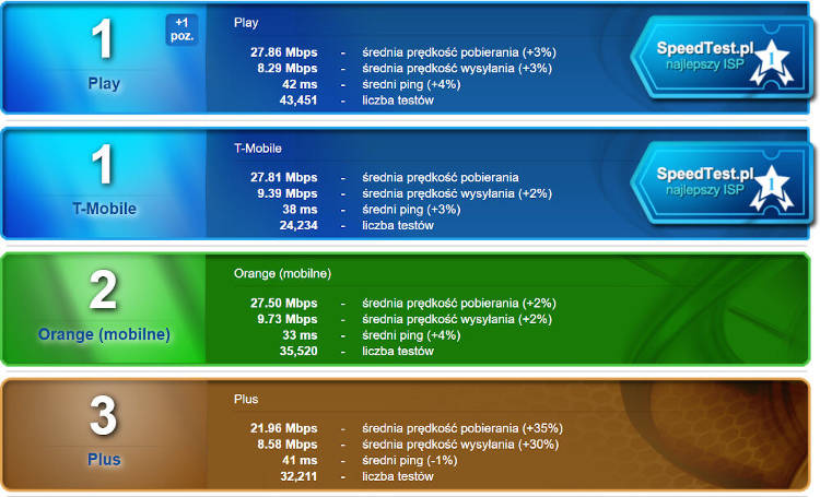 Wyniki rankingu SpeedTest.pl za październik. Na mobilnym podium raz T-Mobile, raz Play...