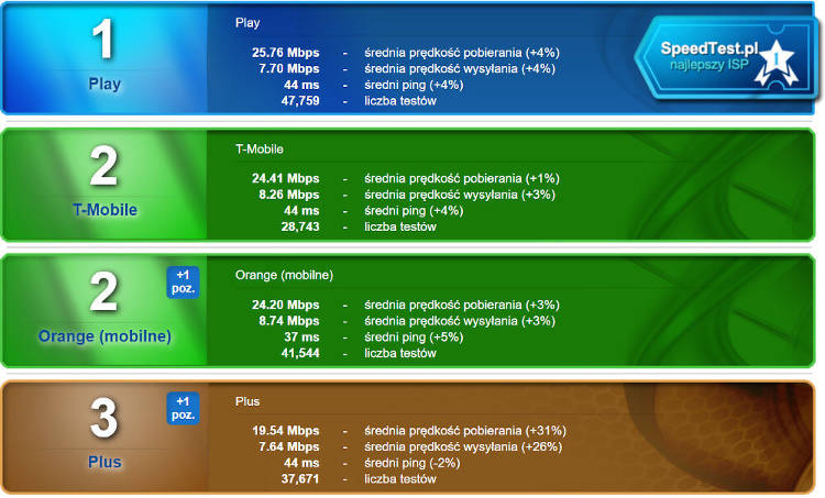 Wyniki rankingu SpeedTest.pl za październik. Na mobilnym podium raz T-Mobile, raz Play...