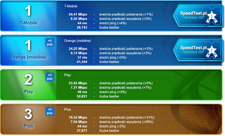 Wyniki rankingu SpeedTest.pl za październik. Na mobilnym podium raz T-Mobile, raz Play...