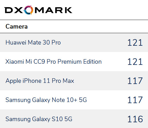 Te smartfony mają najlepsze aparaty - DxOMark podsumowuje 2019 rok w mobilnej fotografii