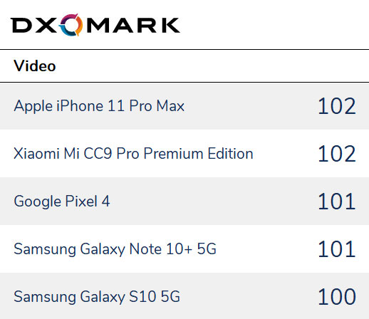 Te smartfony mają najlepsze aparaty - DxOMark podsumowuje 2019 rok w mobilnej fotografii