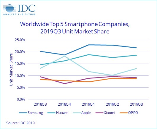 Rynek smartfonów na świecie w 3Q2019 wg IDC: Samsung wciąż liderem, ale Huawei się zbliża