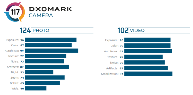 Jak dobry jest aparat w iPhone'ie 11 Pro Max? DXOMark twierdzi, że bardzo dobry