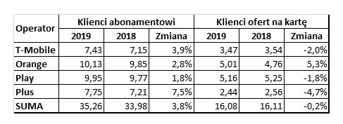 Klientów ofert na kartę jest coraz mniej. Króluje abonament