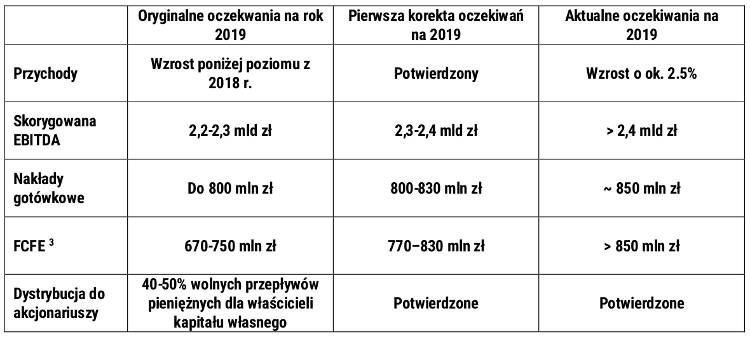 Play ogłasza wyniki za trzeci kwartał i pierwsze dziewięć miesięcy 2019 r. Najwyższe w historii operatora poziomy skorygowanej EBITDA