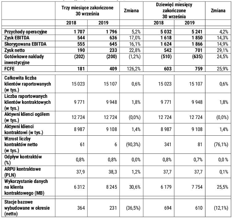 Play ogłasza wyniki za trzeci kwartał i pierwsze dziewięć miesięcy 2019 r. Najwyższe w historii operatora poziomy skorygowanej EBITDA