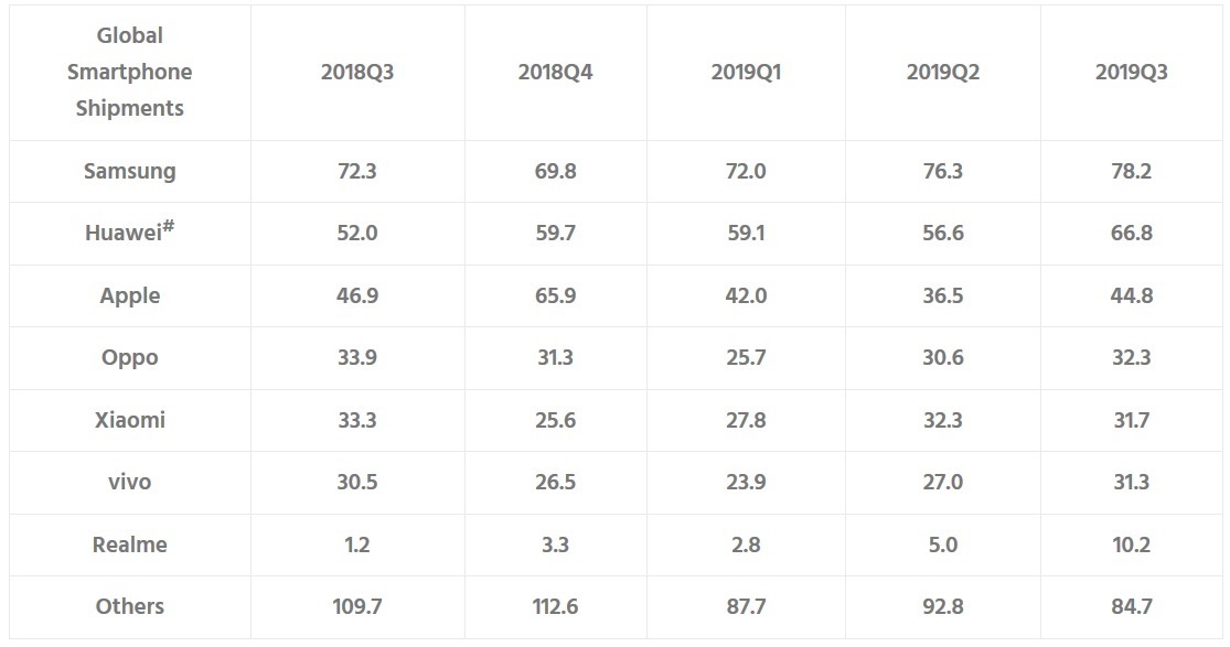 Sprzedaż smartfonów w III kwartale. Najwięcej zyskuje Huawei