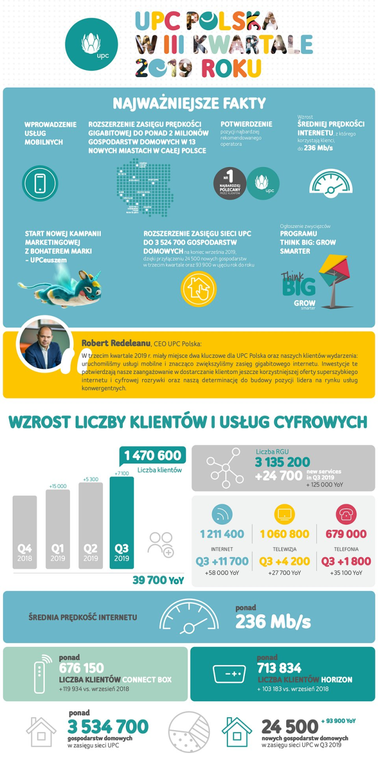 Wyniki UPC Polska za 3Q2019: więcej klientów, szybszy Internet, usługi mobilne