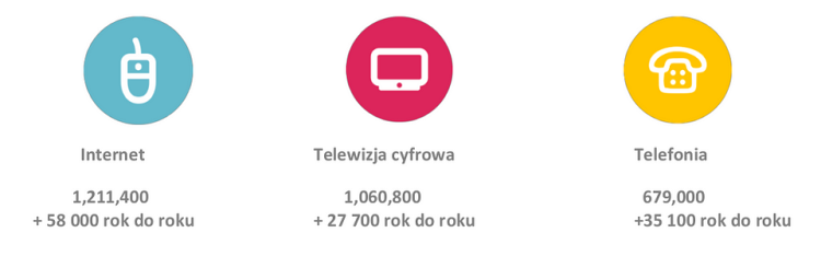 Wyniki UPC Polska za 3Q2019: więcej klientów, szybszy Internet, usługi mobilne