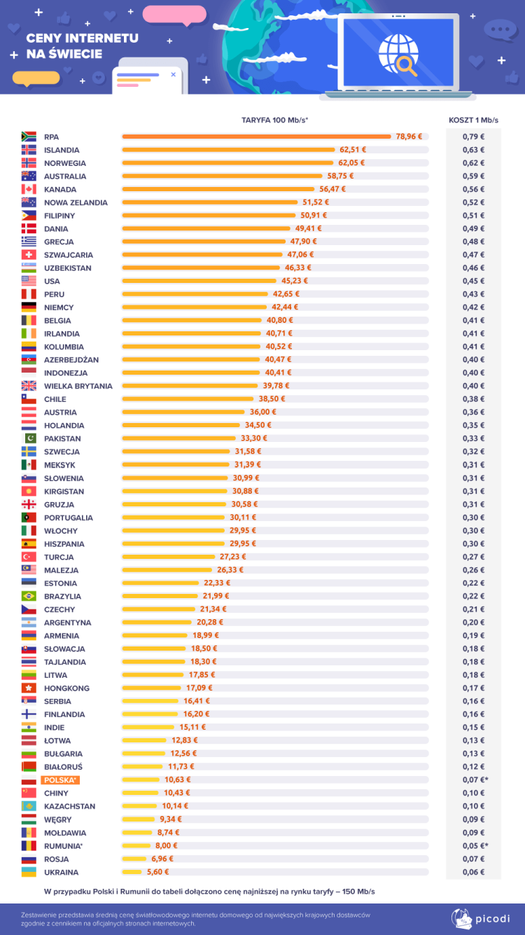 Internet w Polsce jest tani w porównaniu z resztą świata