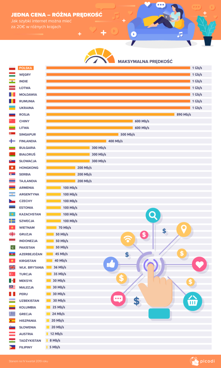 Internet w Polsce jest tani w porównaniu z resztą świata