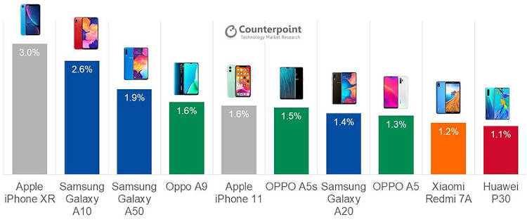iPhone XR to najlepiej sprzedający się smartfon roku