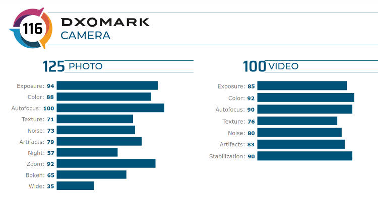 OPPO Reno 10x Zoom przetestowany przez DXOMARK. Wszedł do czołówki