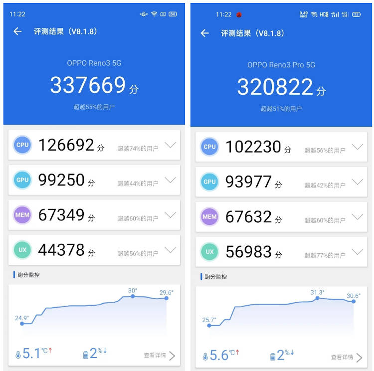 OPPO Reno3 w AnTuTu wypada lepiej niż wersja Pro