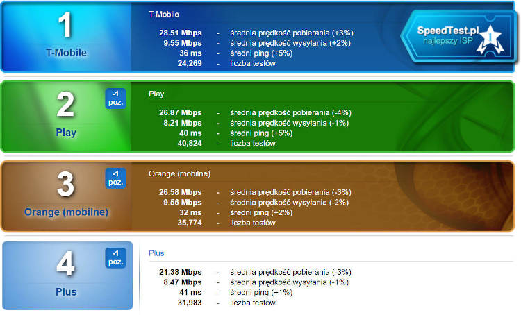 Ranking SpeedTest.pl – wyniki za listopad 2019. Zrobiło się magentowo...