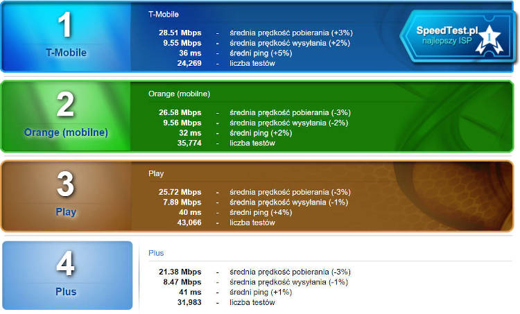 Ranking SpeedTest.pl – wyniki za listopad 2019. Zrobiło się magentowo...