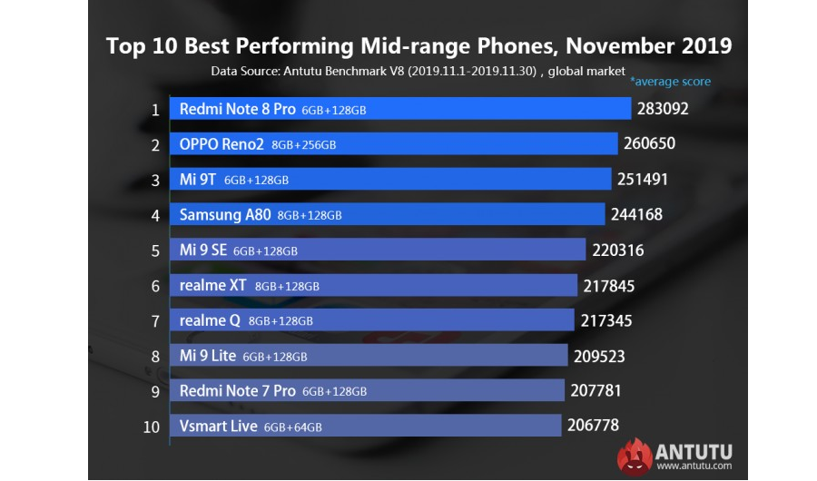 AnTuTu prezentuje najmocniejsze telefony z Androidem